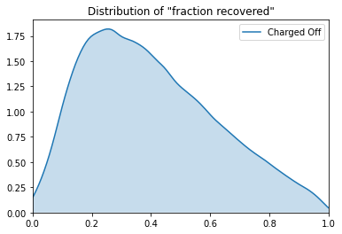A KDE (kernel density estimation) plot depicting the distribution of "fraction recovered" amounts among charged-off loans. It looks like a smoothed out triangular distribution, starting close to 0 density at 0.0 fraction recovered, peaking around 0.25 fraction recovered, and gradually falling back near 0 density at 1.0 fraction recovered.