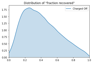 A KDE (kernel density estimation) plot depicting the distribution of "fraction recovered" amounts among charged-off loans. It looks like a smoothed out triangular distribution, starting close to 0 density at 0.0 fraction recovered, peaking around 0.25 fraction recovered, and gradually falling back near 0 density at 1.0 fraction recovered.