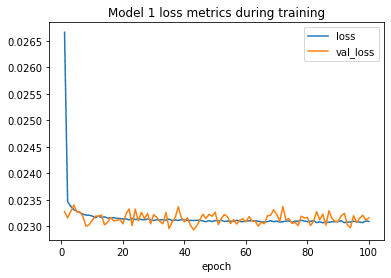 A line plot depicting the changes in training loss and validation loss metrics over the 100 epochs of training. Training loss falls rapidly and smoothly as expected. The validation loss line, while jagged, appears to follow the same trend as training loss throughout the 100 epochs of training, indicating that the dropout layers in the neural network were sufficient to prevent overfitting.